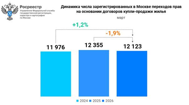 Спрос на вторичное жилье Москвы за год снизился на 10,5%