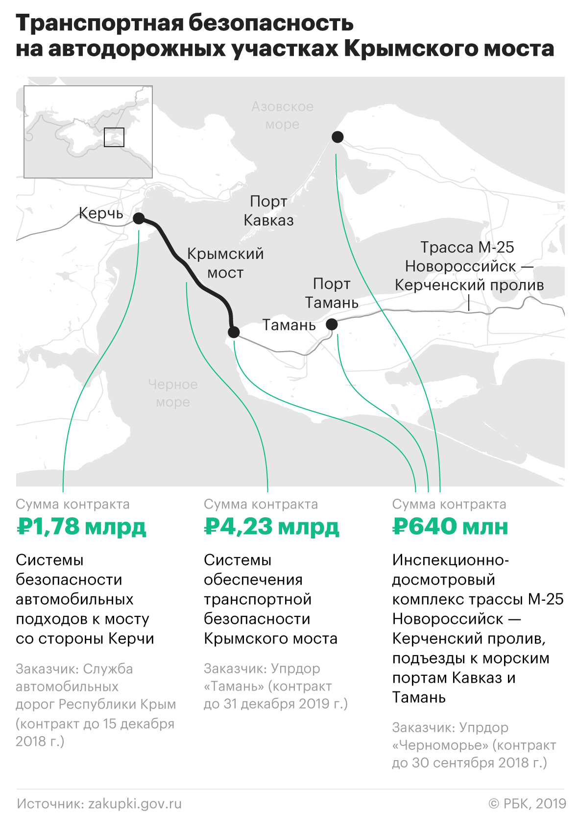 Минтранс сорвал срок контракта на безопасность подхода к Крымскому мосту