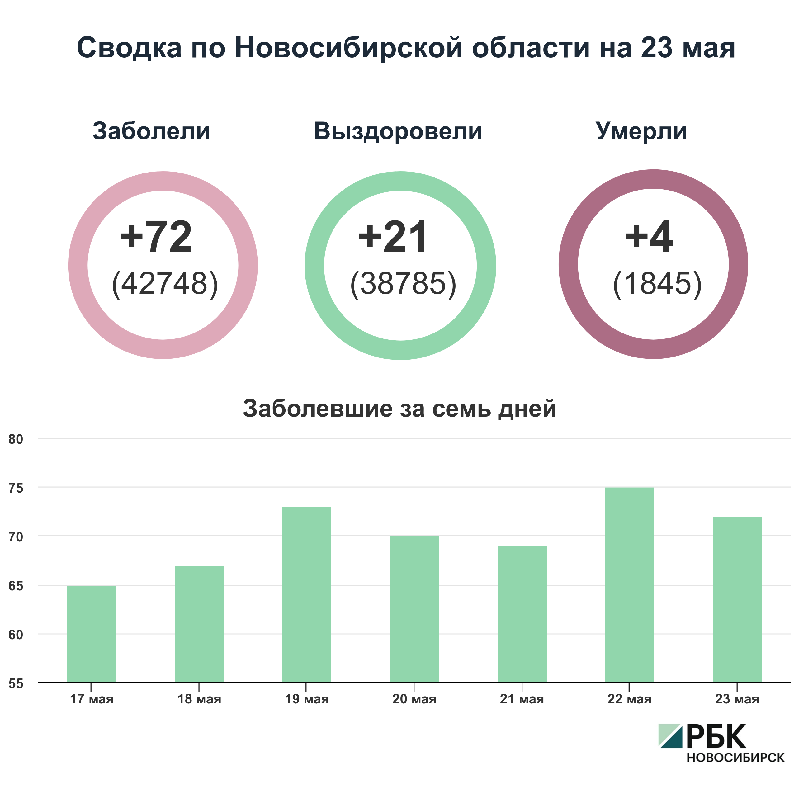 Коронавирус в Новосибирске: сводка на 23 мая