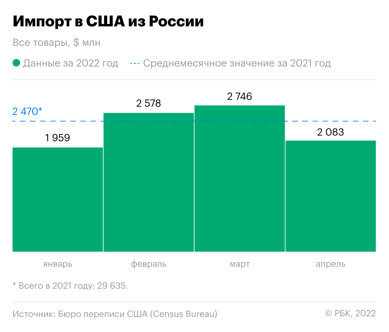 Поставки в Россию товаров из США обновили рекордный минимум