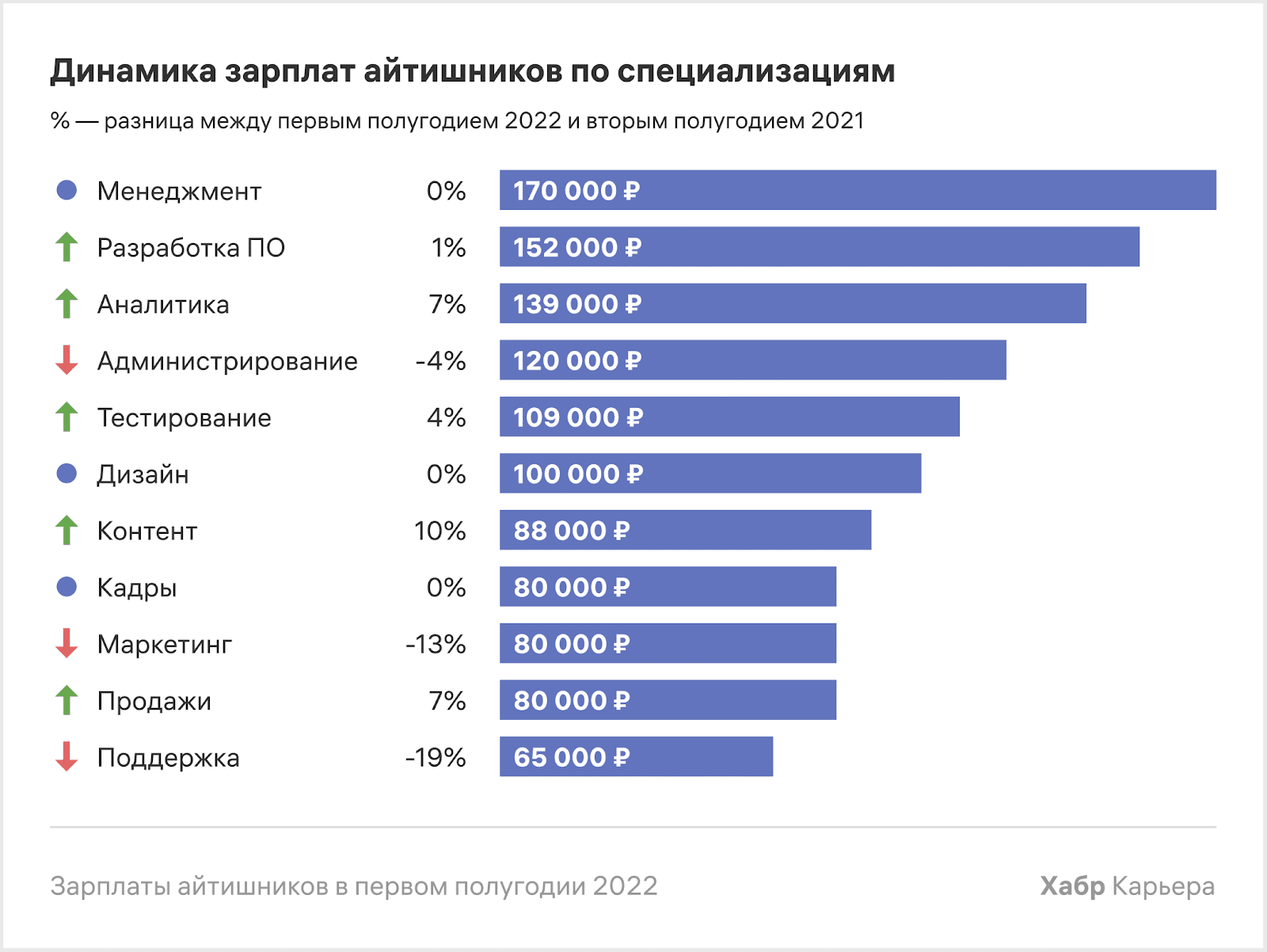 В каких городах России работа IT-специалиста в 2022 году стала выгоднее