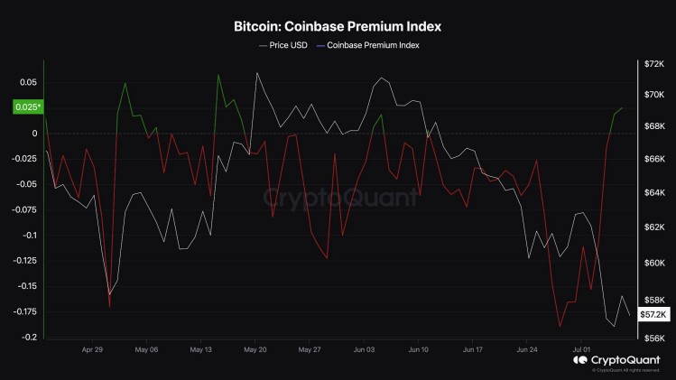 Coinbase Premium Index. Источник: отчет Bitfinex