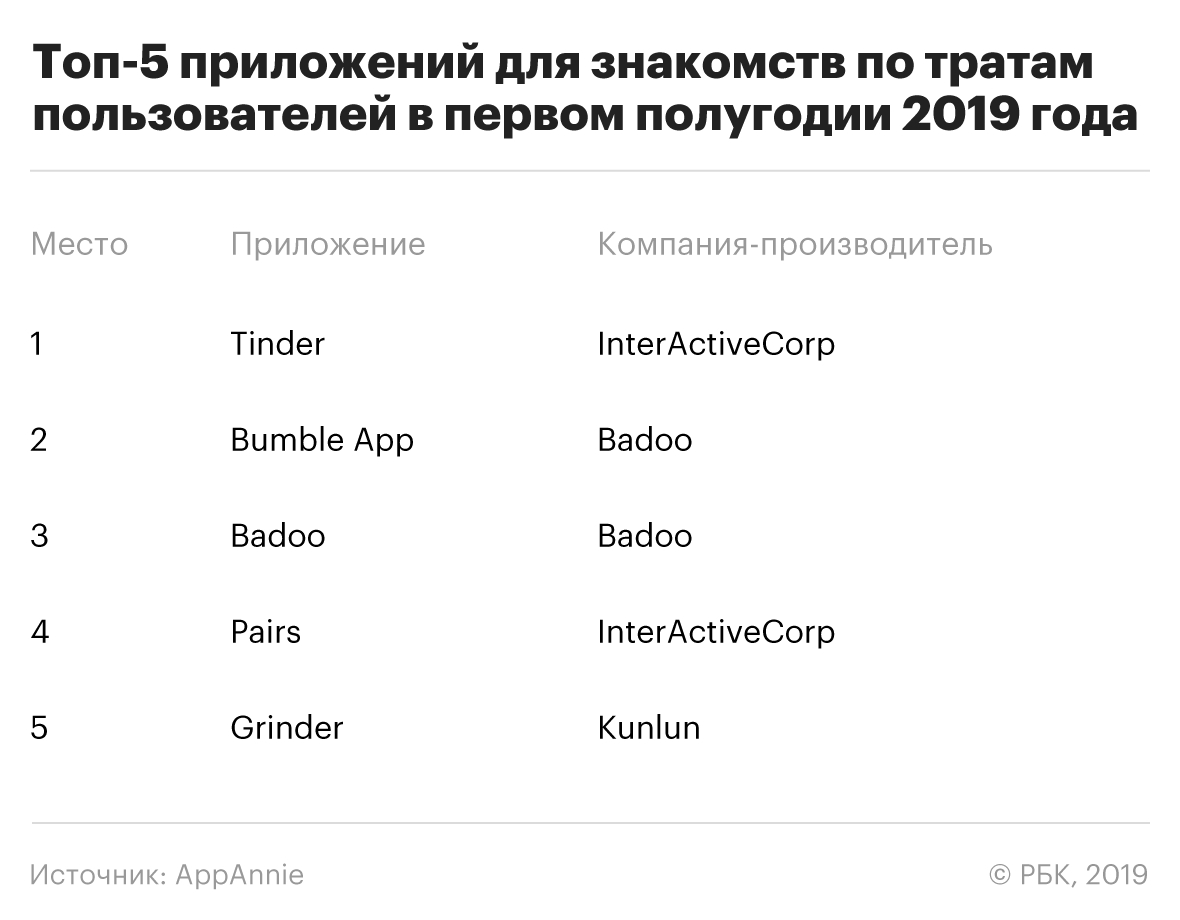 Придуманный россиянином Badoo вошел в топ-3 самых доходных разработчиков