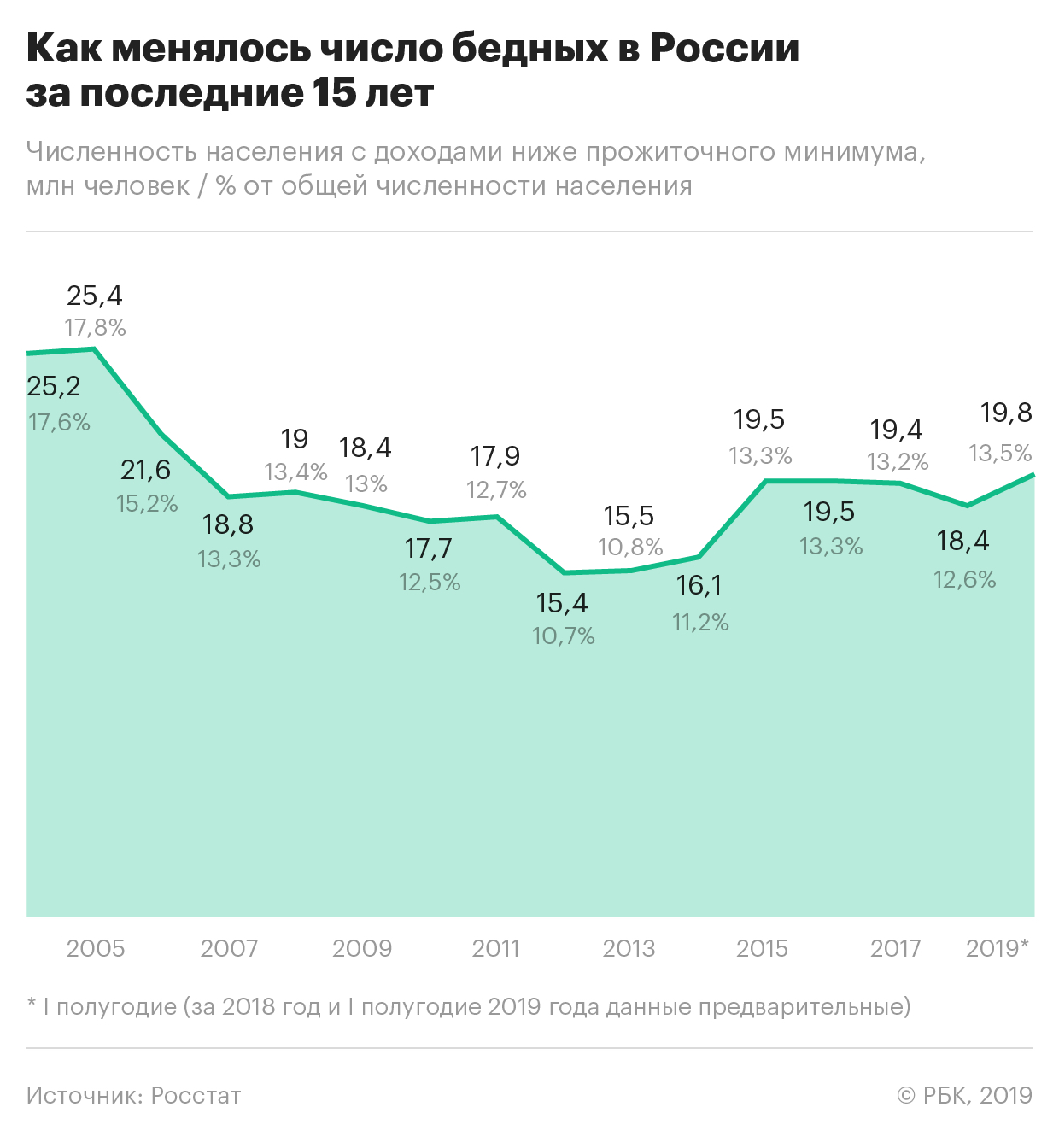 Минэкономразвития предложило новый подход к учету бедности в России