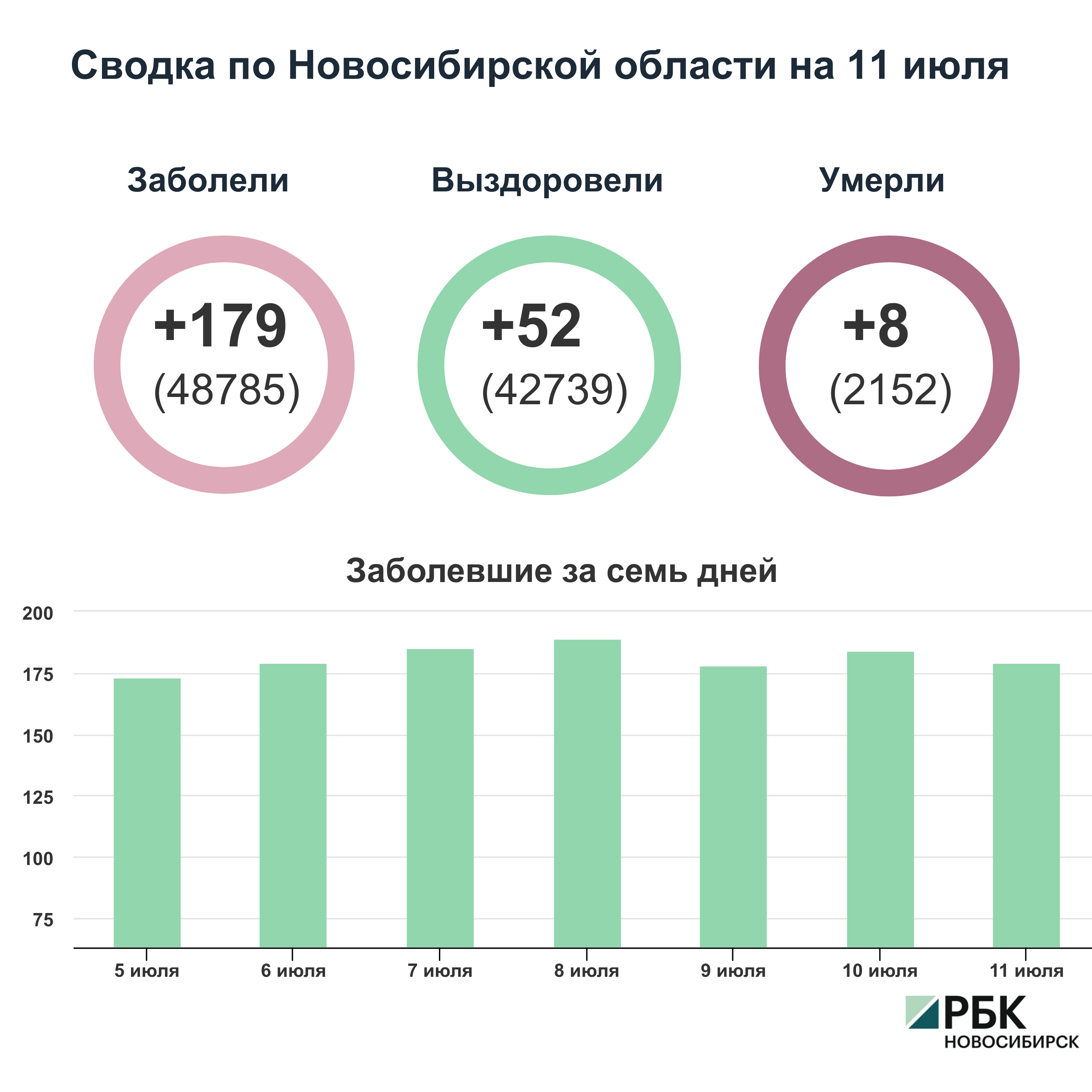 Коронавирус в Новосибирске: сводка на 11 июля