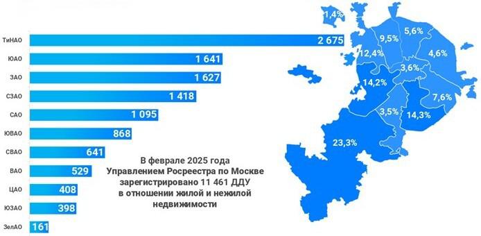 Доля округов Москвы по числу зарегистрированных ДДУ. Февраль