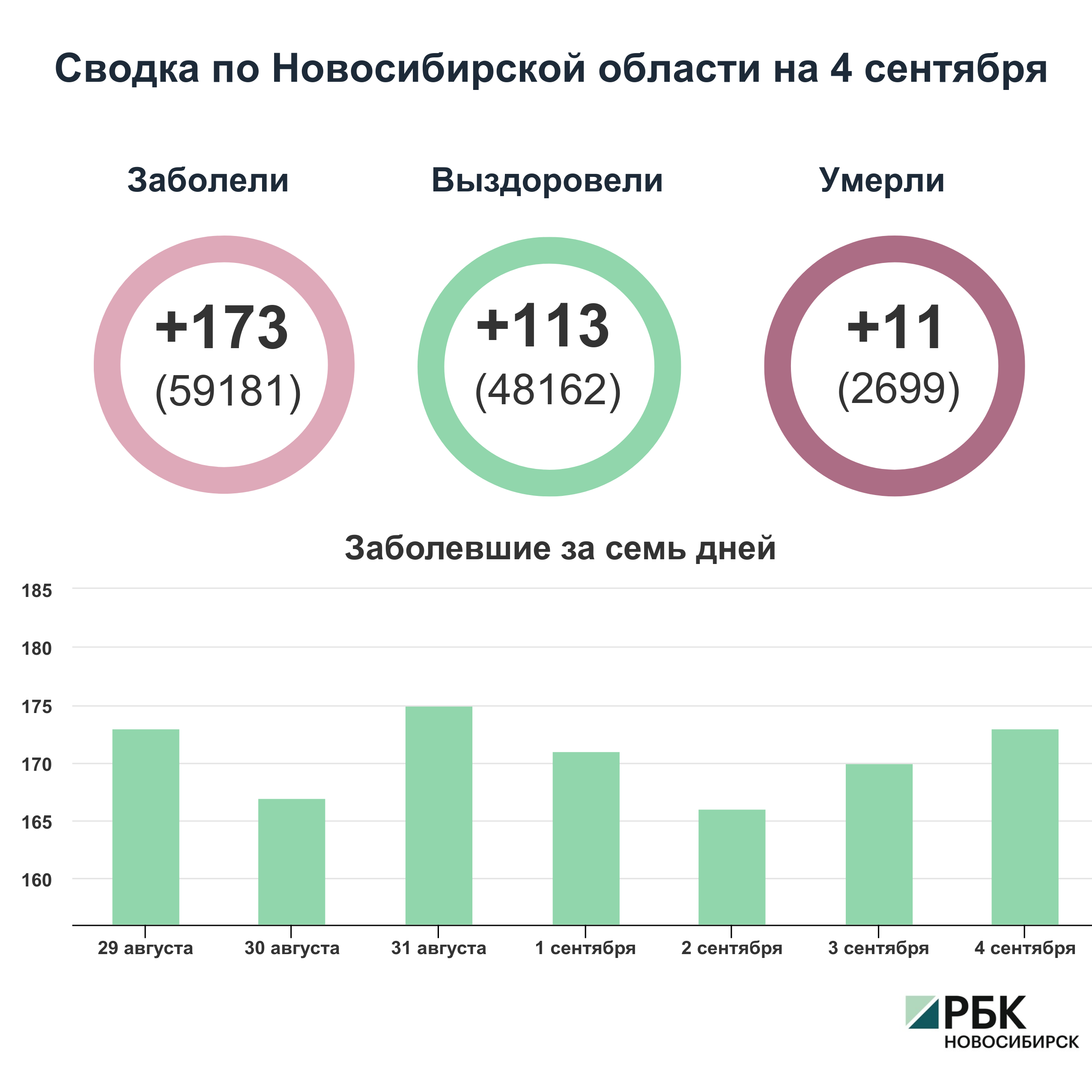 Коронавирус в Новосибирске: сводка на 4 сентября