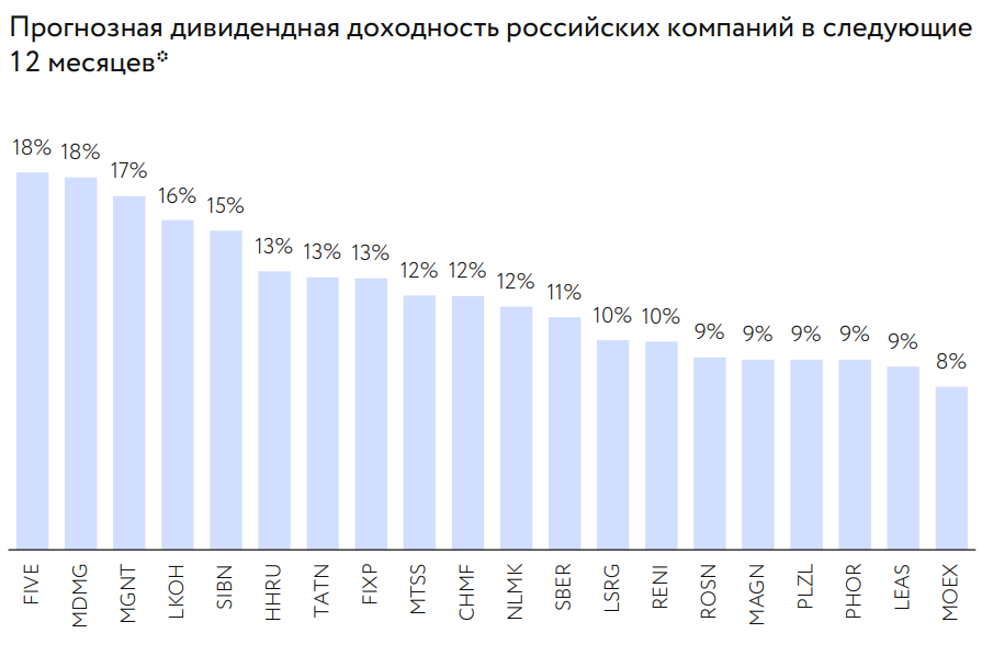 Прогнозная дивидендная доходность российских компаний в следующие 12 месяцев