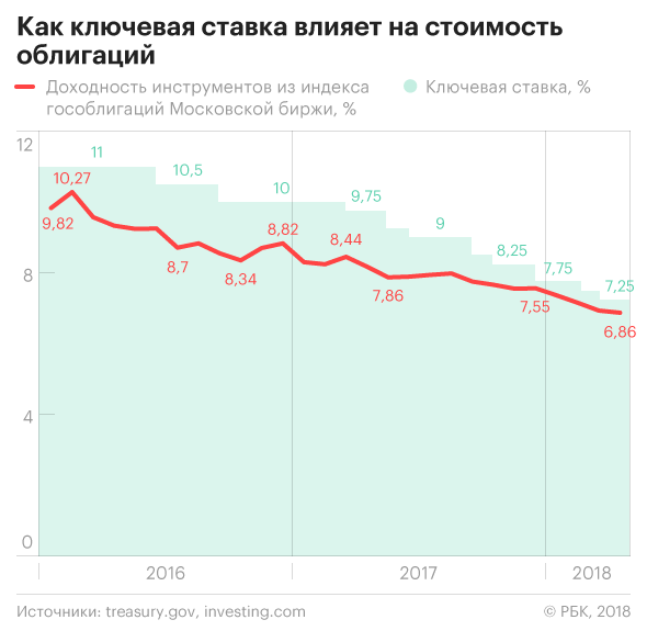 Что значит необеспеченные облигации