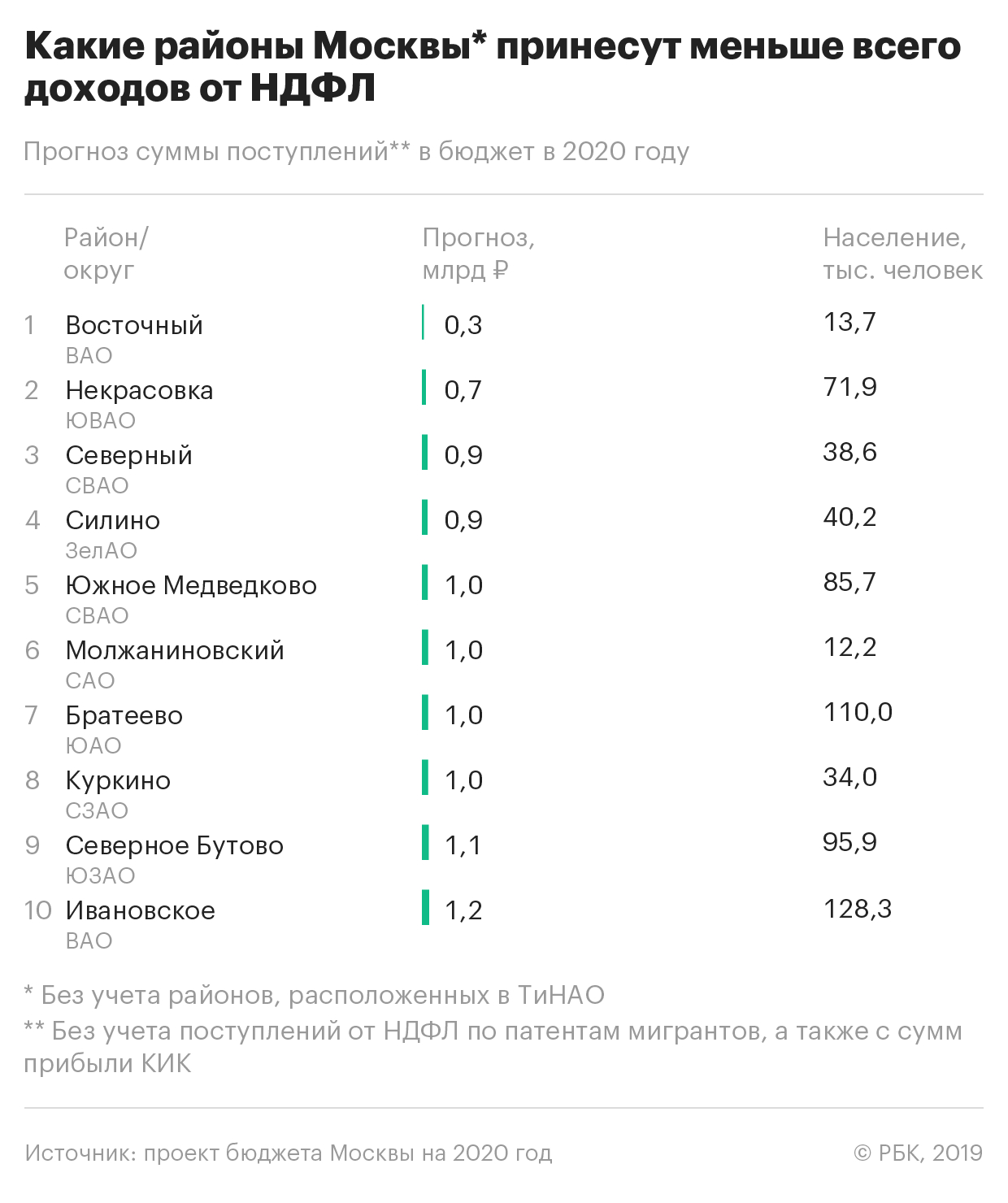 Власти Москвы назвали районы с самыми высокими доходами от НДФЛ