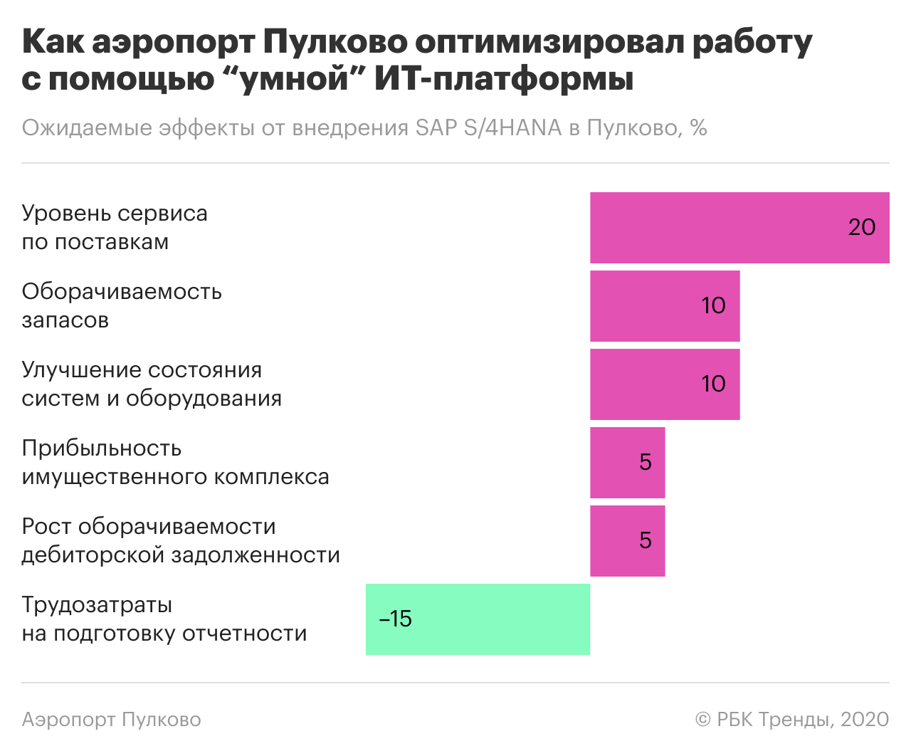 Как аэропорт Пулково оптимизировал работу с помощью «умной» ИТ-платформы