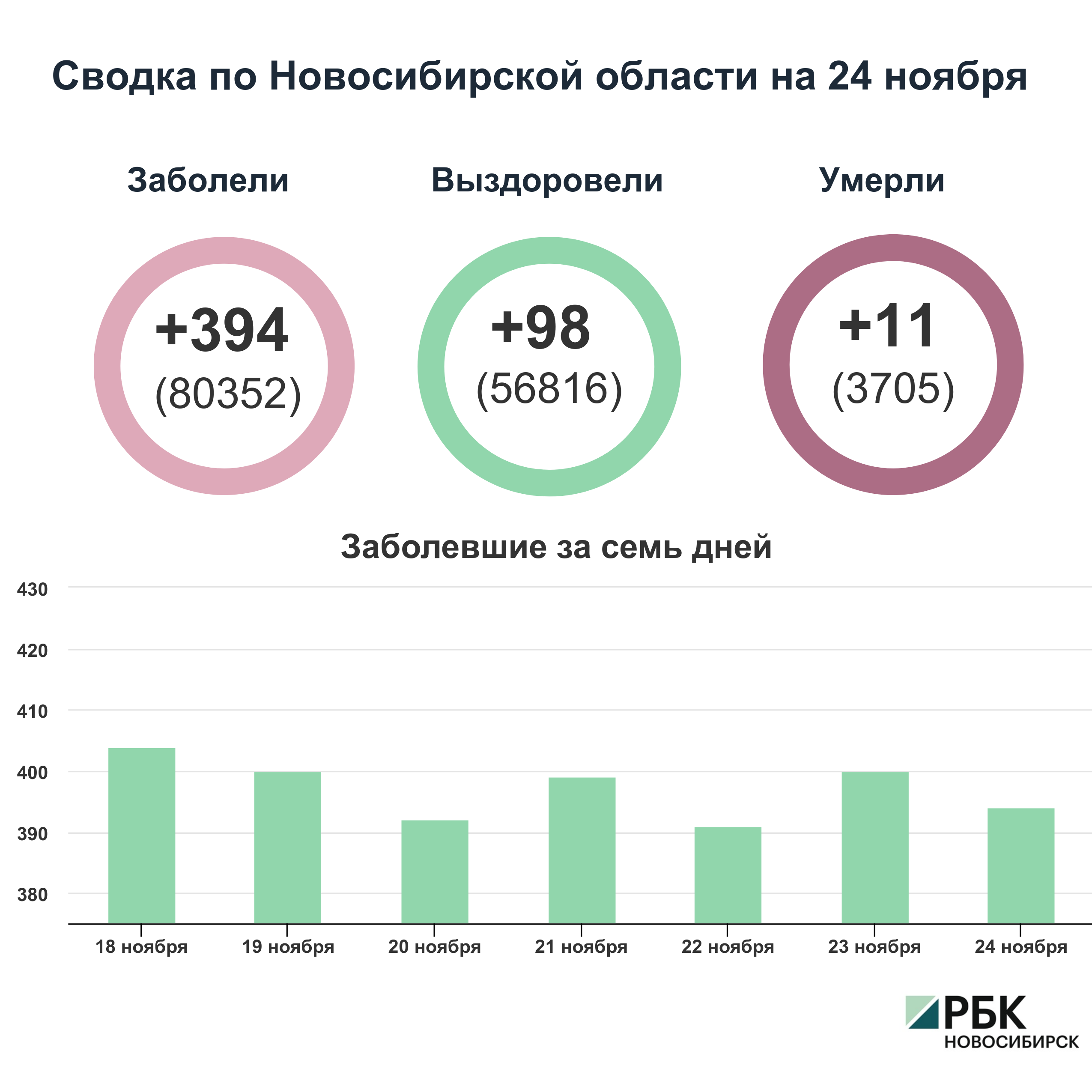 Коронавирус в Новосибирске: сводка на 24 ноября