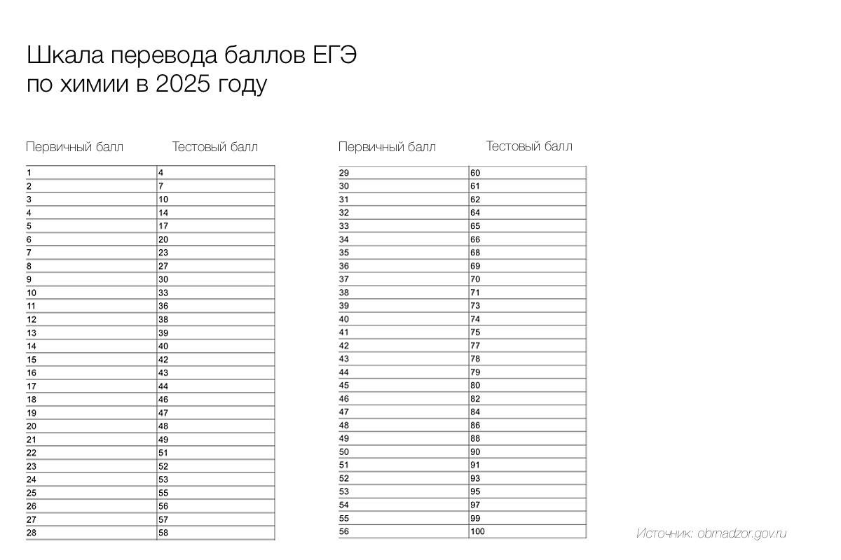 Перевод баллов за ЕГЭ по химии в 2025 году
