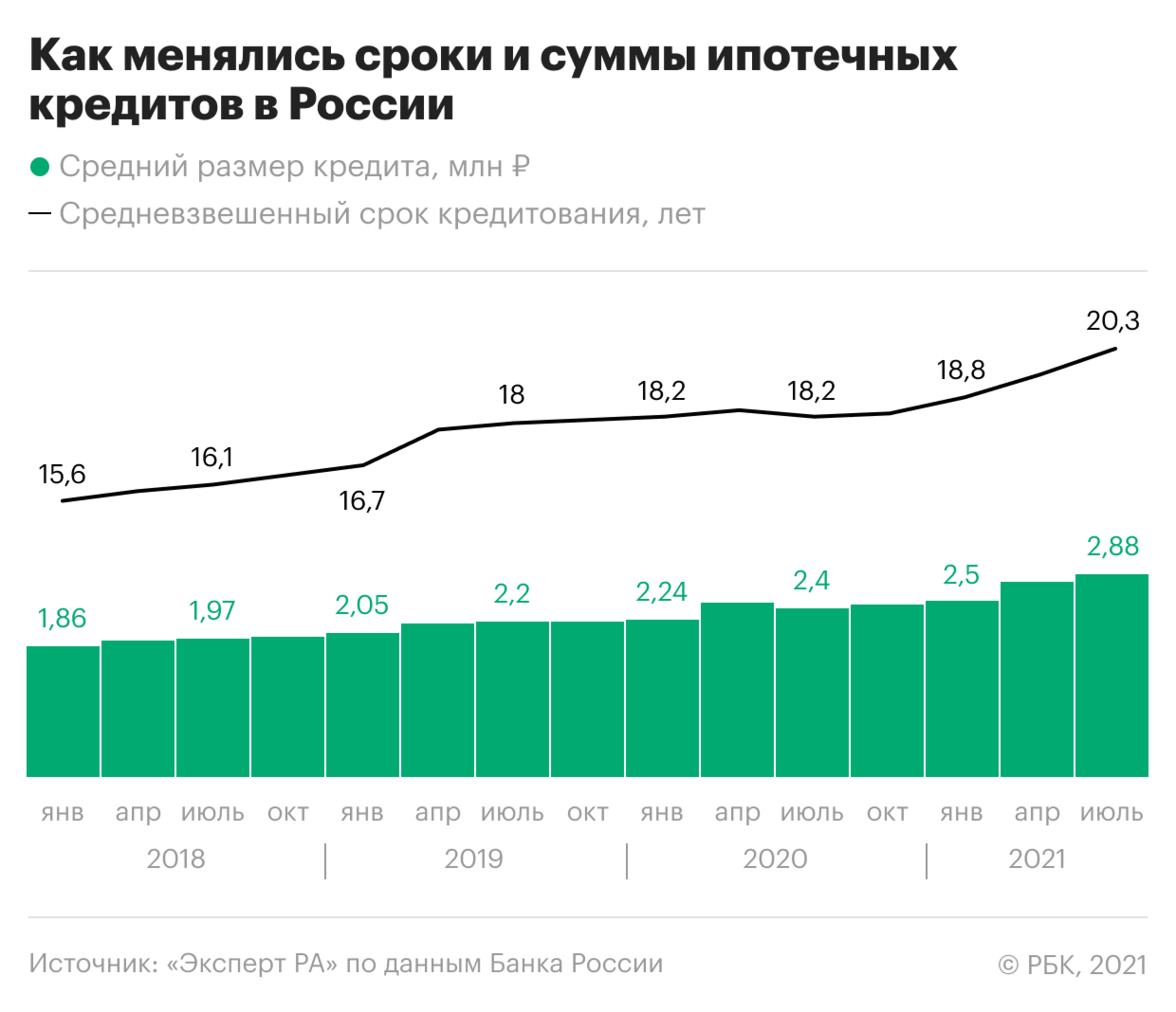 Как средний ипотечный кредит в России вырос до ₽2,8 млн. Инфографика