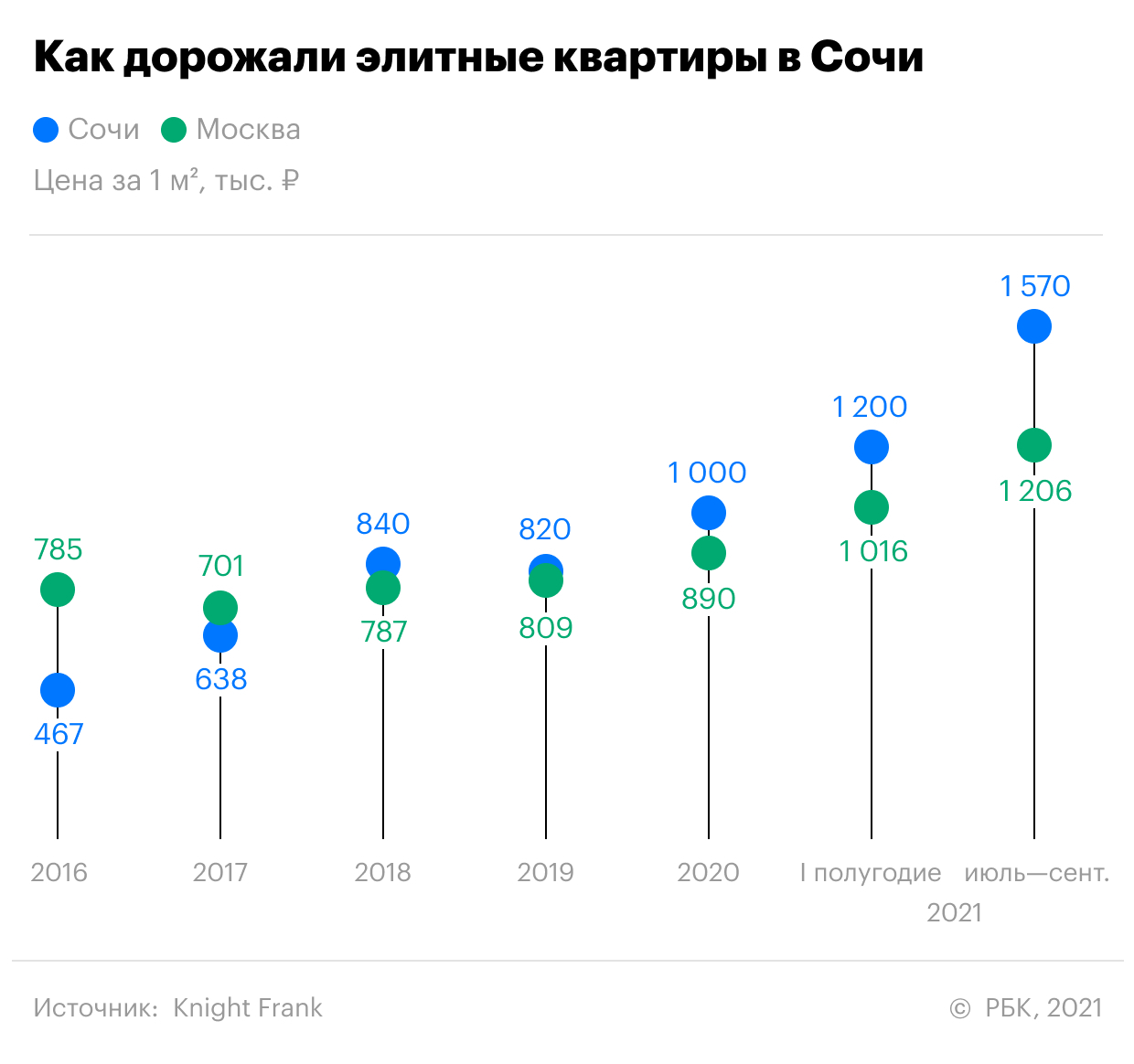 Как цены на элитные квартиры в Сочи обогнали московские. Инфографика