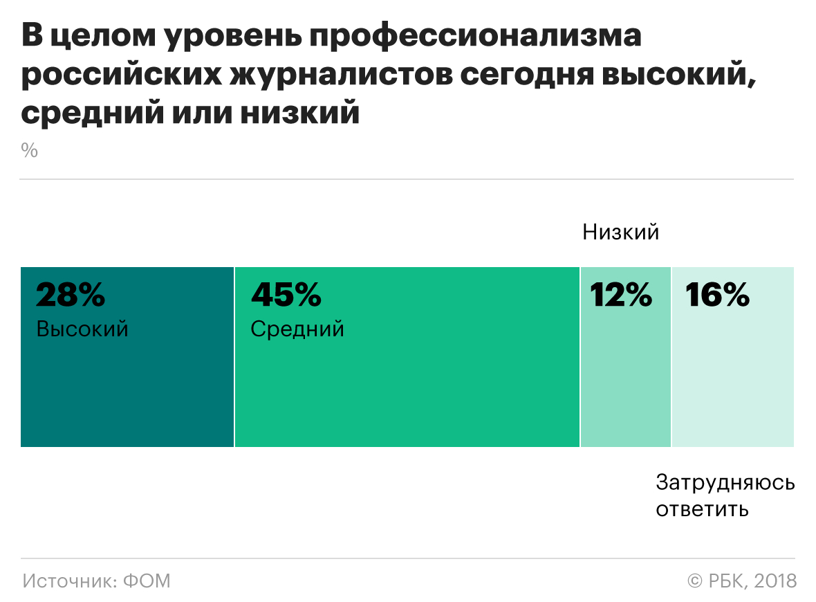 Социологи зафиксировали снижение доверия россиян к государственным СМИ