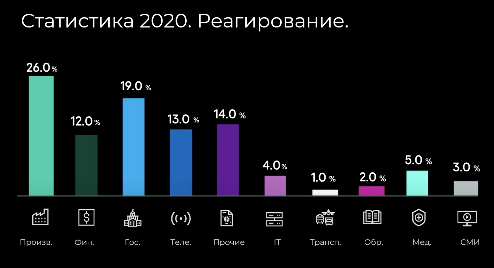 Сферы, которые чаще всего подвергались атакам в 2020 году
