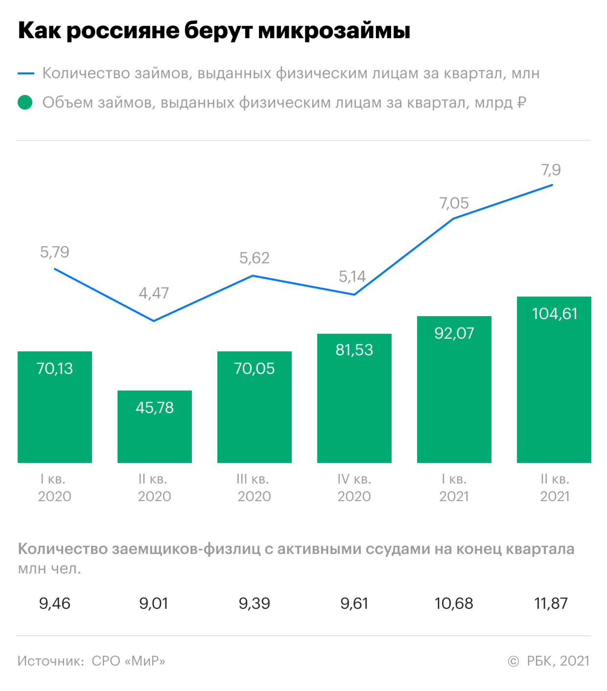 Число россиян с микрозаймами за полгода выросло почти на четверть