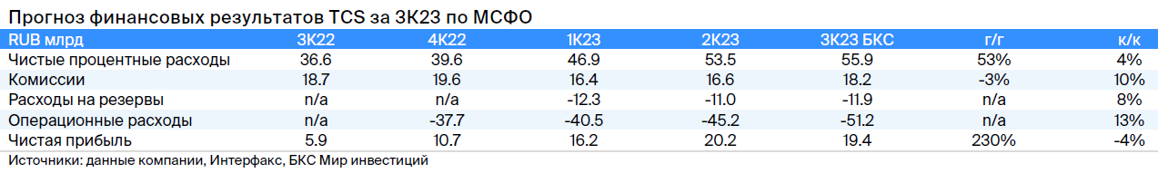Прогнозы динамики основных финансовых показателей TCS Group от аналитиков «БКС Мир Инвестиций»