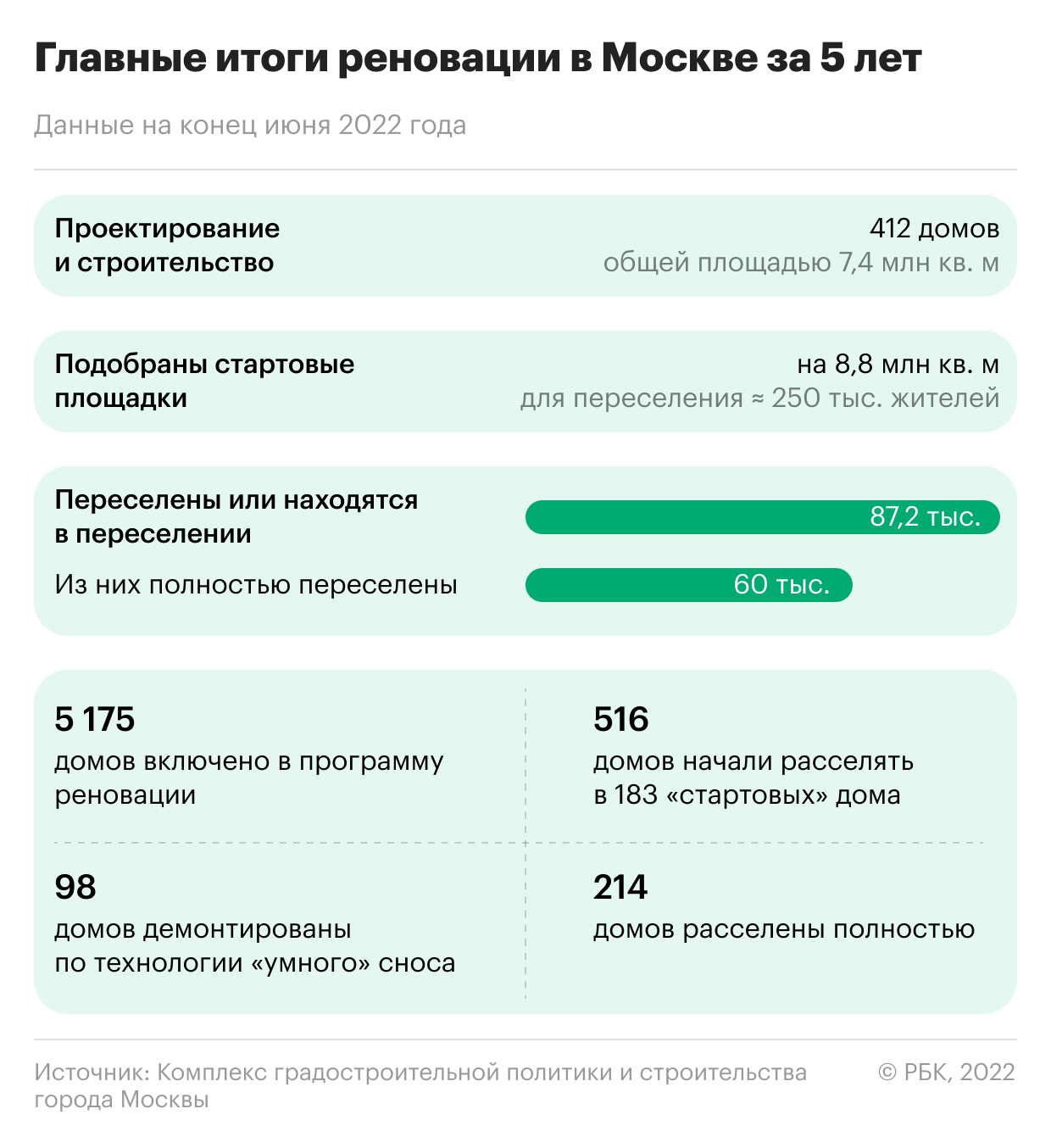 Росреестр назвал округа Москвы с наибольшим вводом домов по реновации