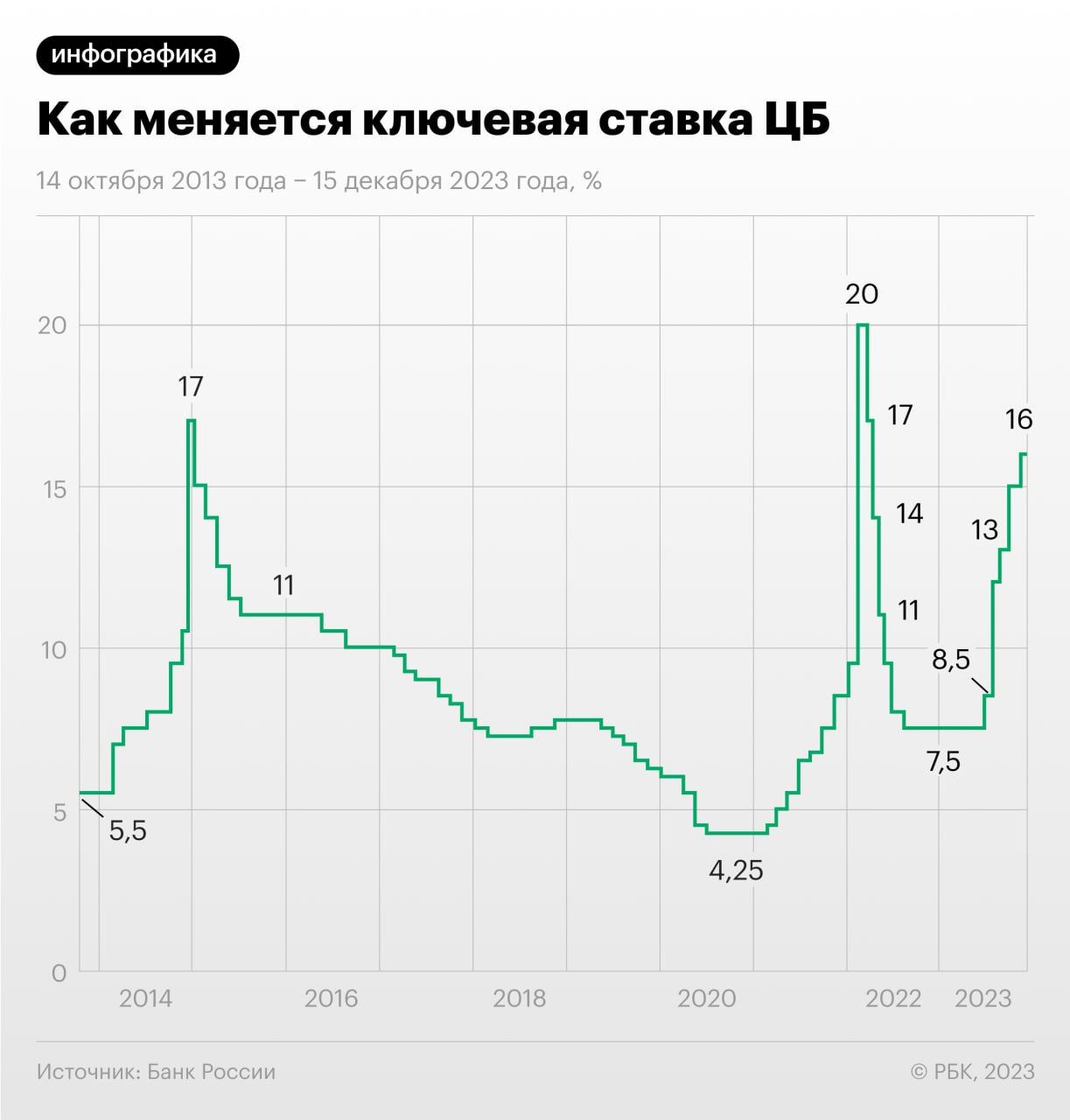 Изменение ключевой ставки Центробанка России 14 октября 2013 года — 15 декабря 2023 года