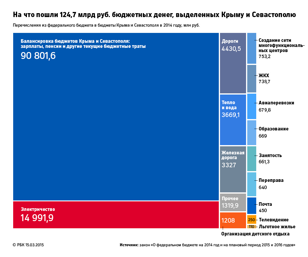 Полмиллиарда в день: сколько Москва потратила на Крым за год — РБК