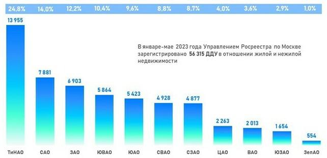 Доля округов Москвы по числу зарегистрированных ДДУ. Январь &mdash; май