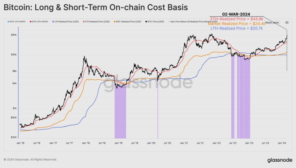 Средняя цена покупки биткоина долгосрочными и краткосрочными инвесторами. Источник: Glassnode