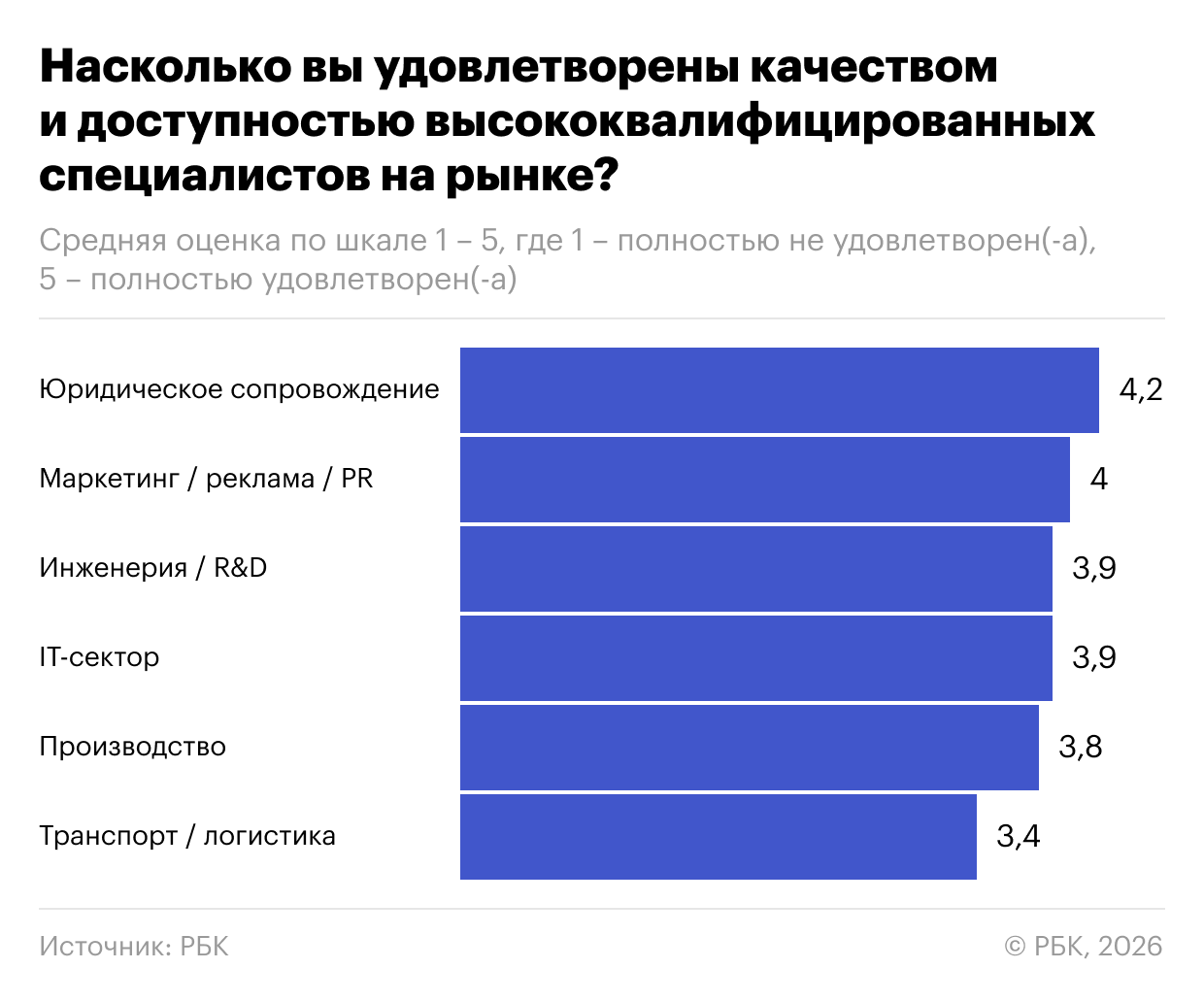Технотренды-2026: ИИ лидирует, а главный барьер — не деньги