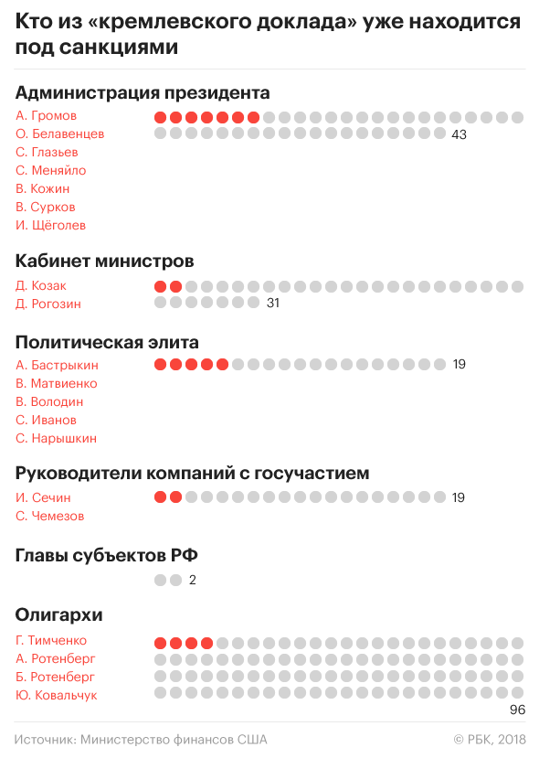 США признались в использовании данных Forbes для «кремлевского списка»