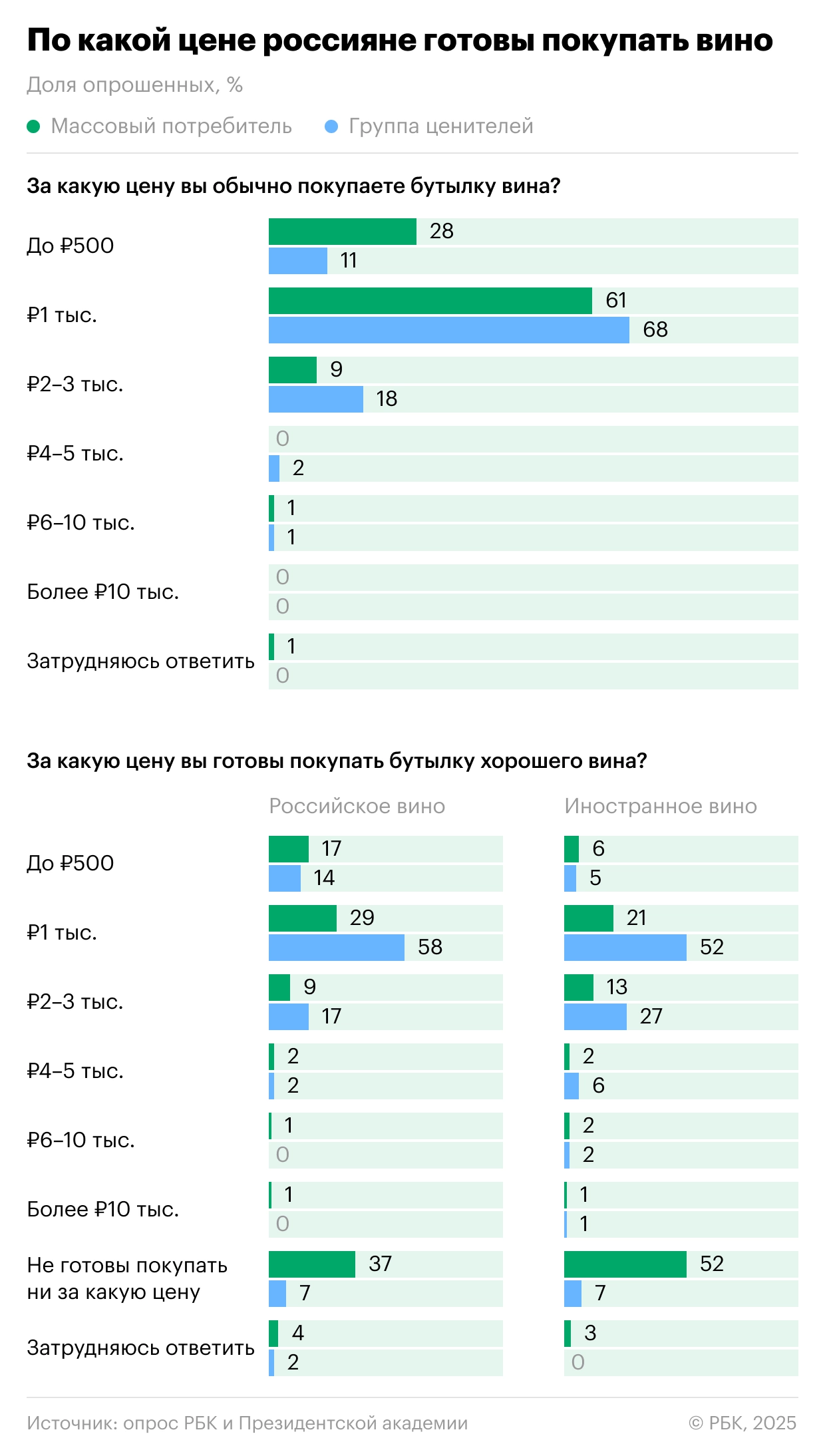 В России впервые исследовали культуру потребления вина
