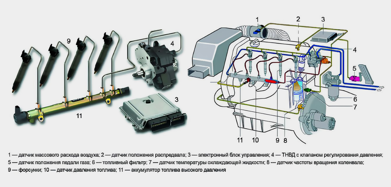 Устройство системы Common Rail