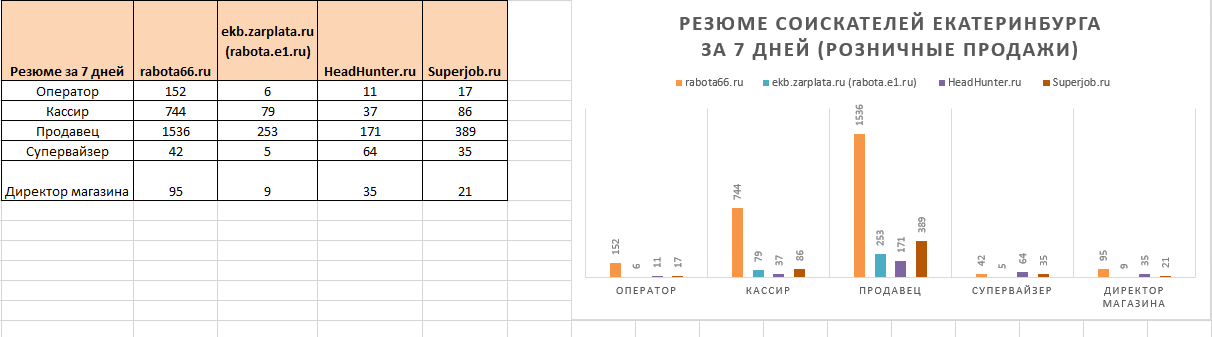 Цена резюме: обзор рынка Job-порталов Екатеринбурга