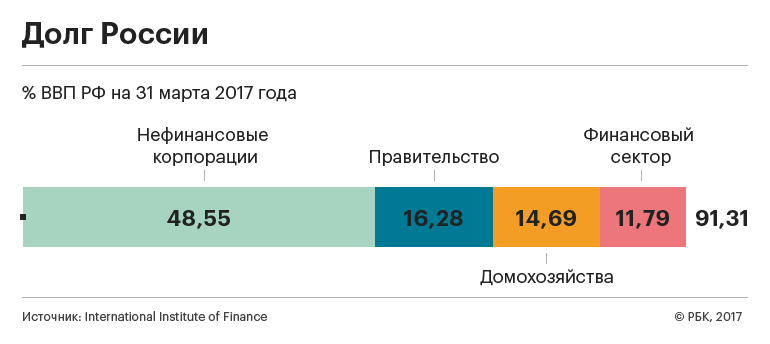 Размер мирового долга достиг рекордных 327% ВВП