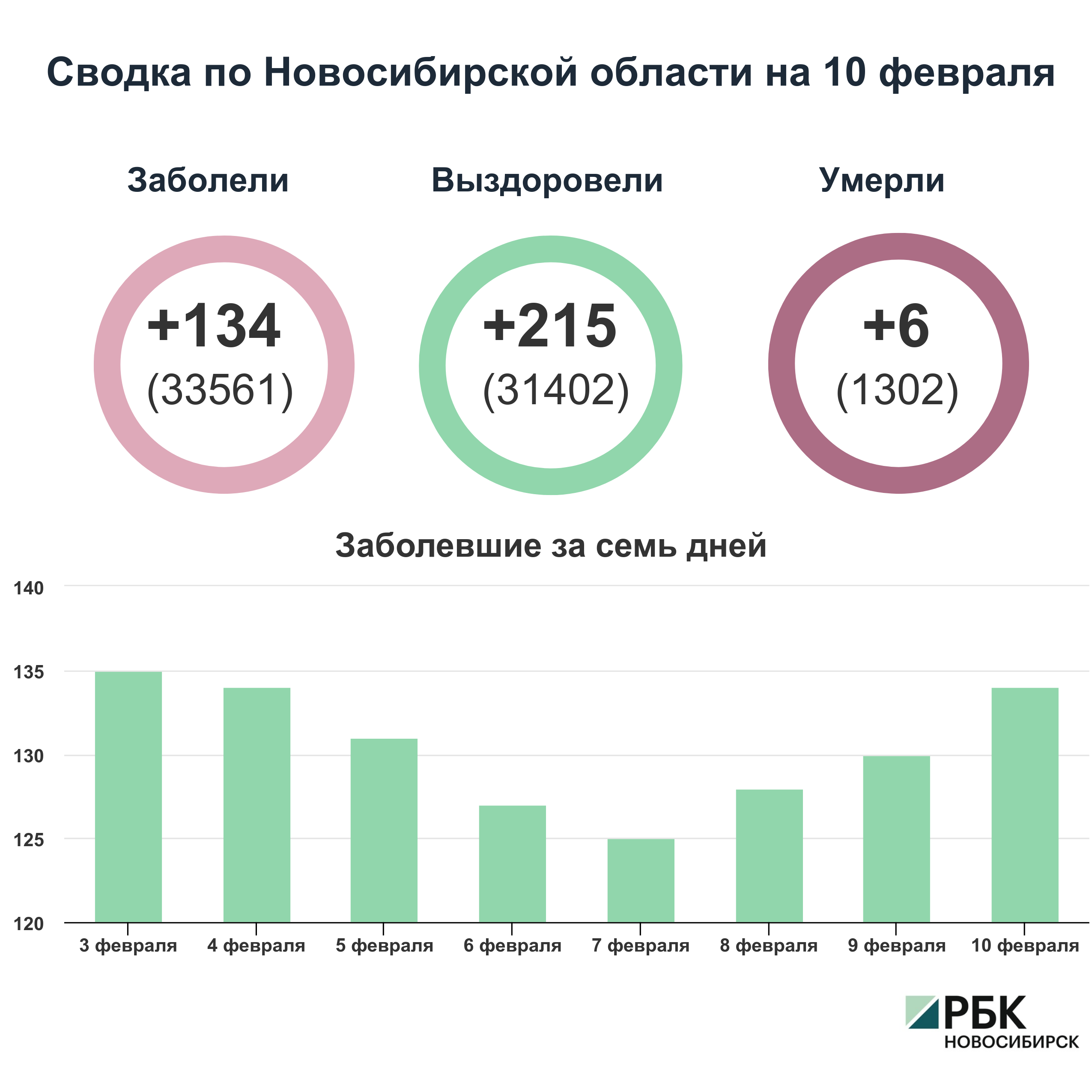 Коронавирус в Новосибирске: сводка на 10 февраля
