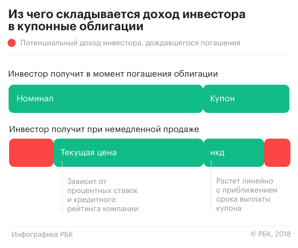 Из чего складывается доход инвестора в облигации с постоянным купонным доходом