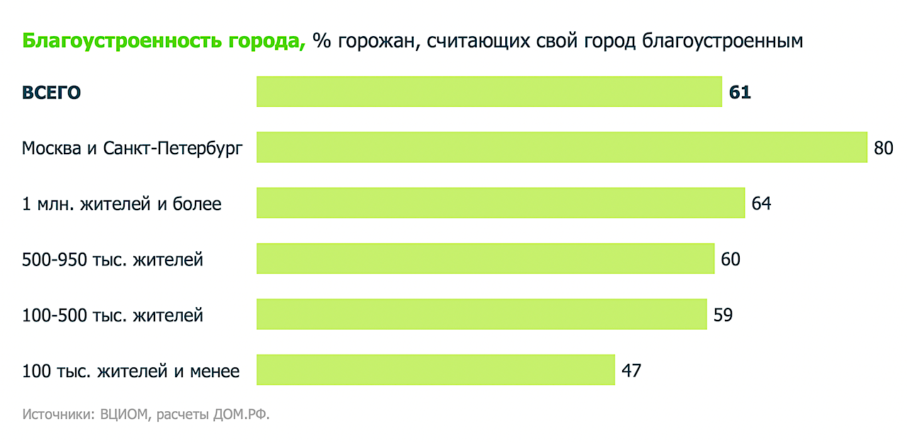 Фото: ВЦИОМ и «Дом.РФ»