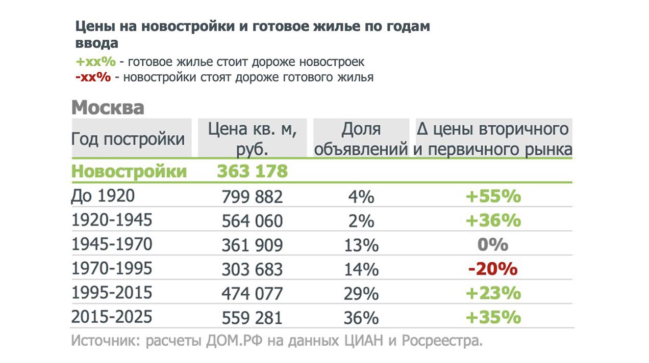 Фото: «Дом.РФ»