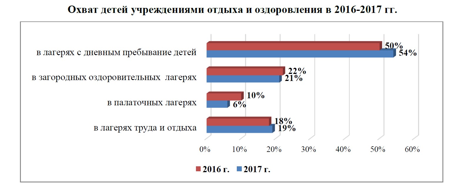 Недалеко от дома: 54% детей в Башкирии отдыхают в лагерях при школах