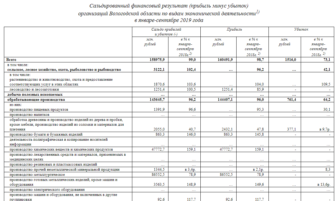 У предприятий Вологодской области упали и прибыль, и убытки