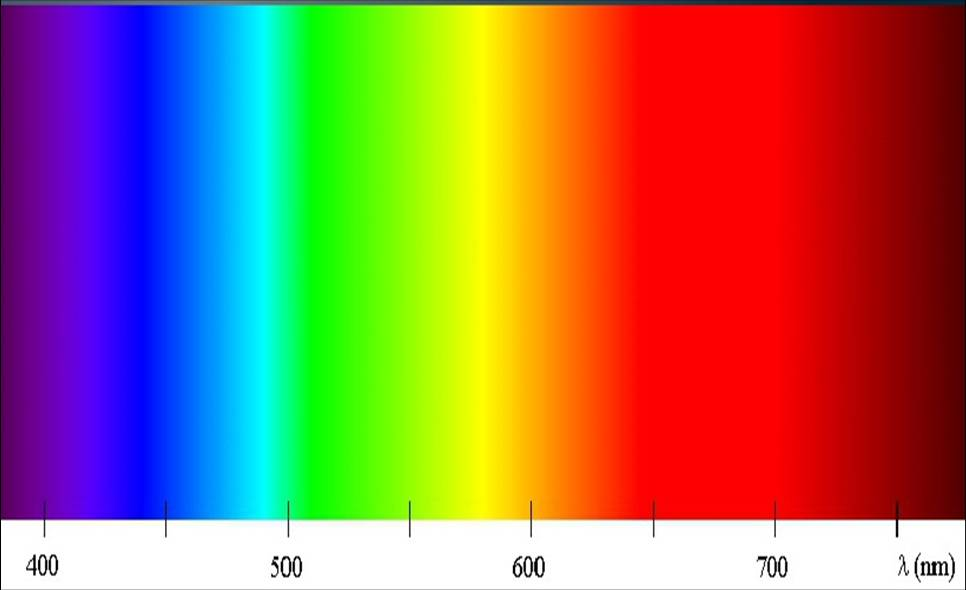Так выглядит непрерывный спектр, в котором длина световой волны определяет цветовой тон. Красный цвет &mdash; это самые длинные световые волны, фиолетовый &mdash; самые короткие.