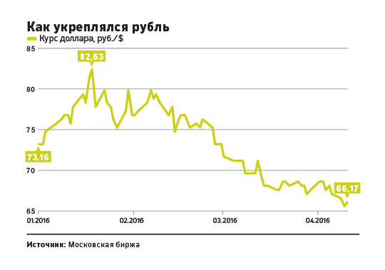 С надеждой на ОПЕК: как долго будет укрепляться рубль