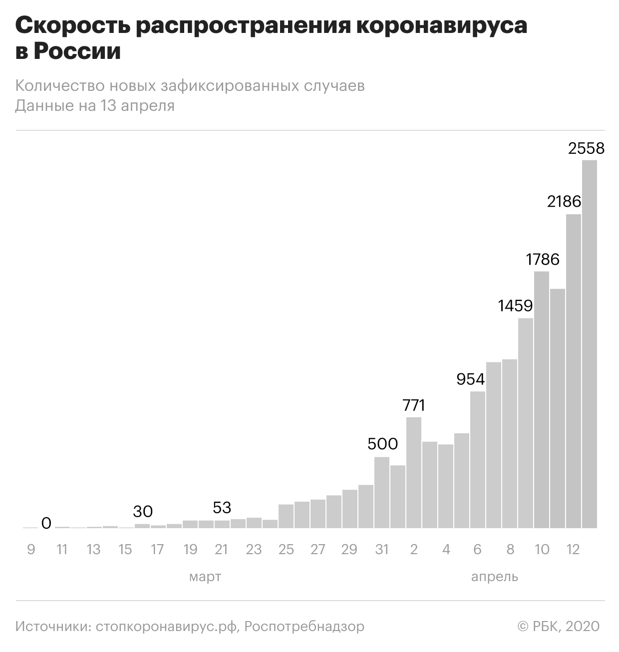 Из-за ситуации с коронавирусом 80% россиян перестали выходить на улицу