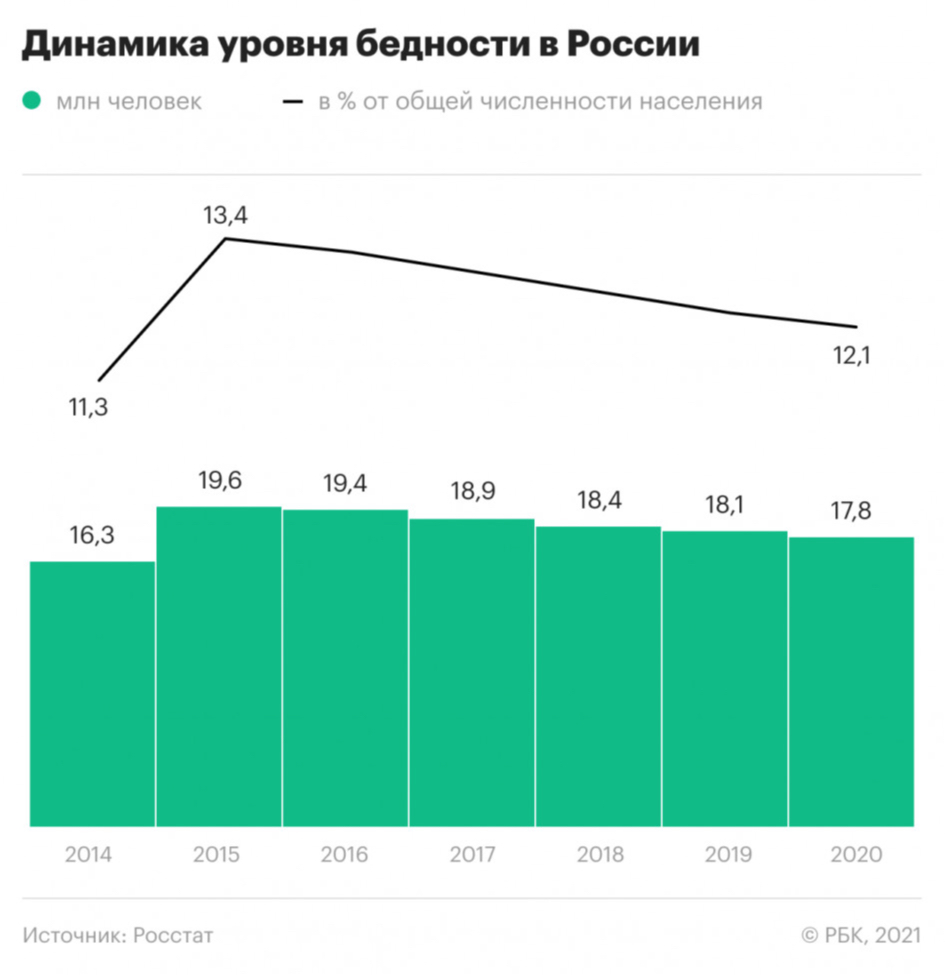 Как бедность в России упала до минимума с 2014 года. Инфографика