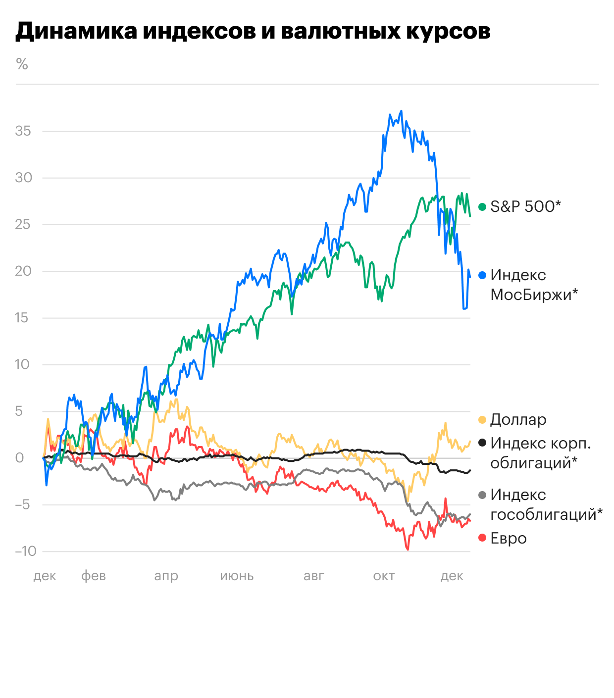 Годовая динамика биржевых индексов и валютных курсов