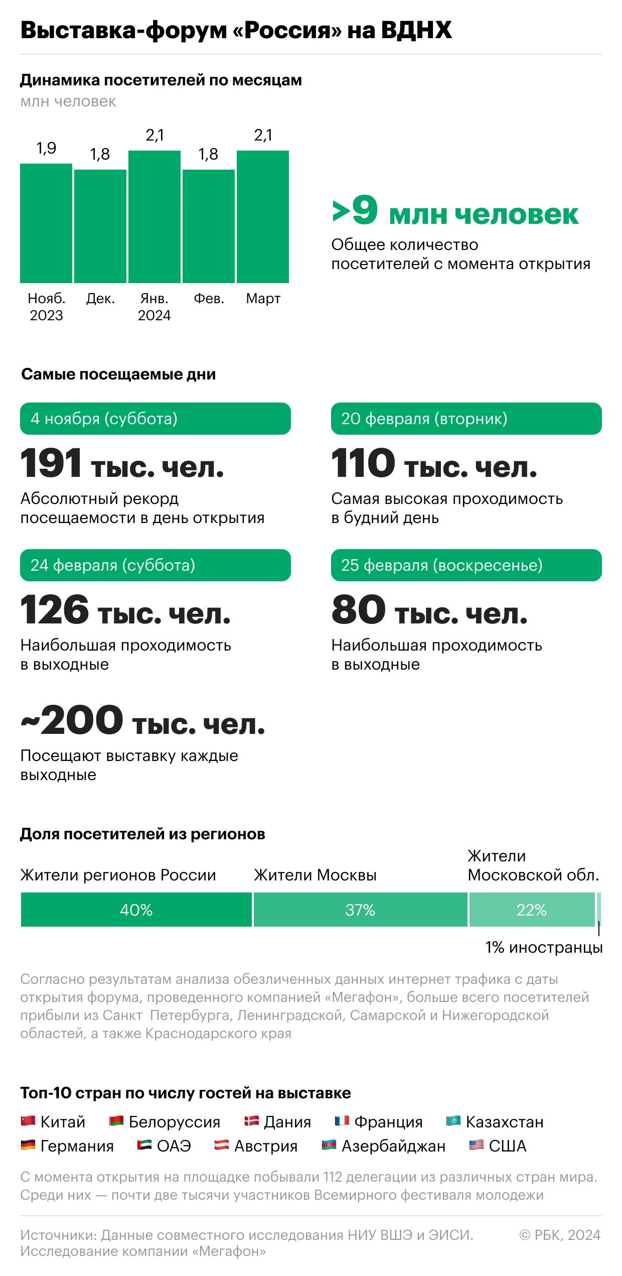 Как менялось число посетителей выставки «Россия». Инфографика - РБК Отрасли