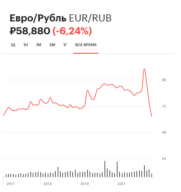Динамика курса евро на Московской бирже с 2017 года