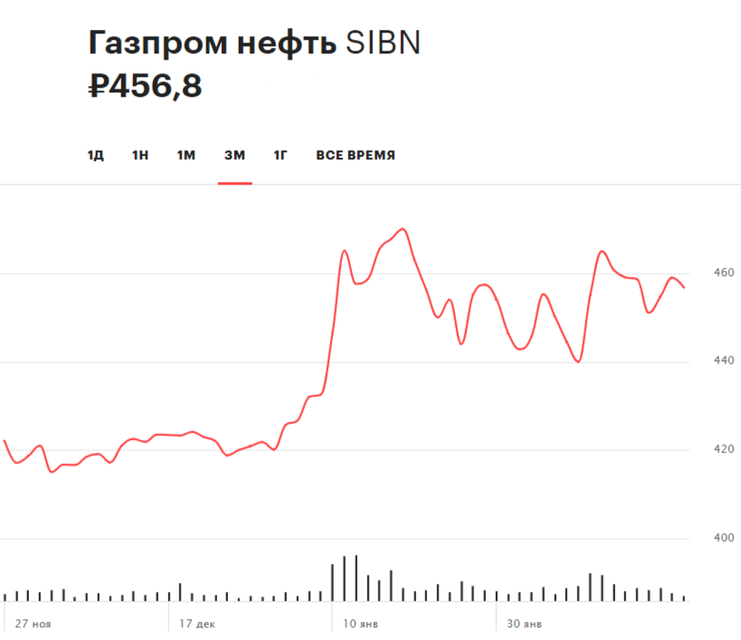 Динамика акций &laquo;Газпром нефти&raquo; на Московской бирже за последние три месяца