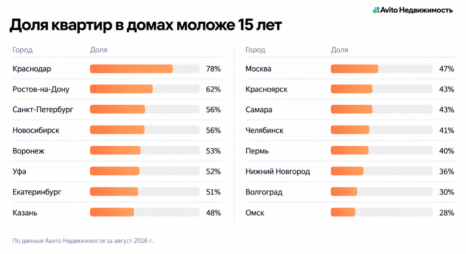 Фото: «Авито Недвижимости»