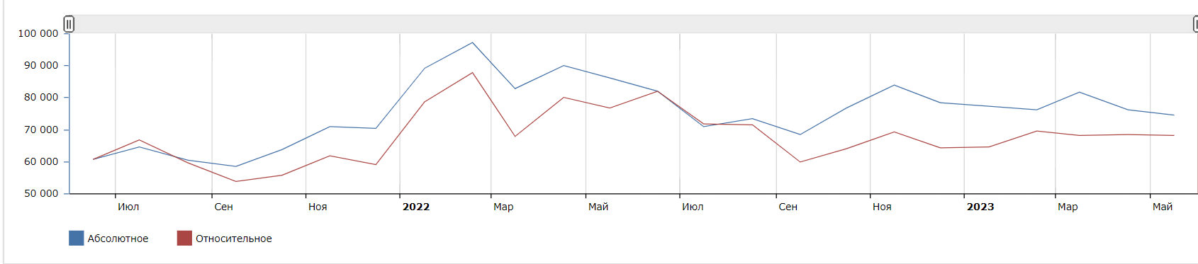История запросов сервиса wordstat.yandex по слову &laquo;six sigma&raquo;